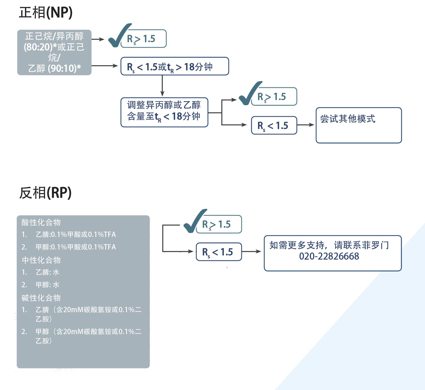 菲羅門手性方法開(kāi)發(fā)流程